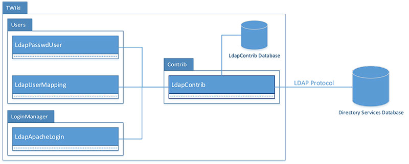 LdapContribPackageDiagram.jpg